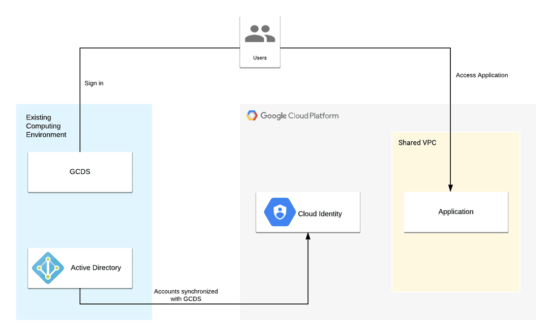 Case Study GCP Identity and Access Management